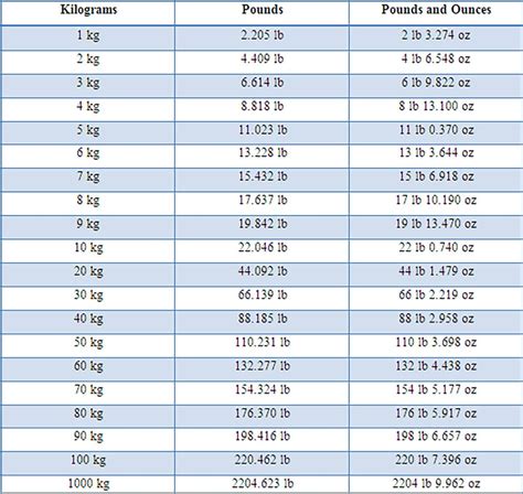 Convert 138 lbs to kg